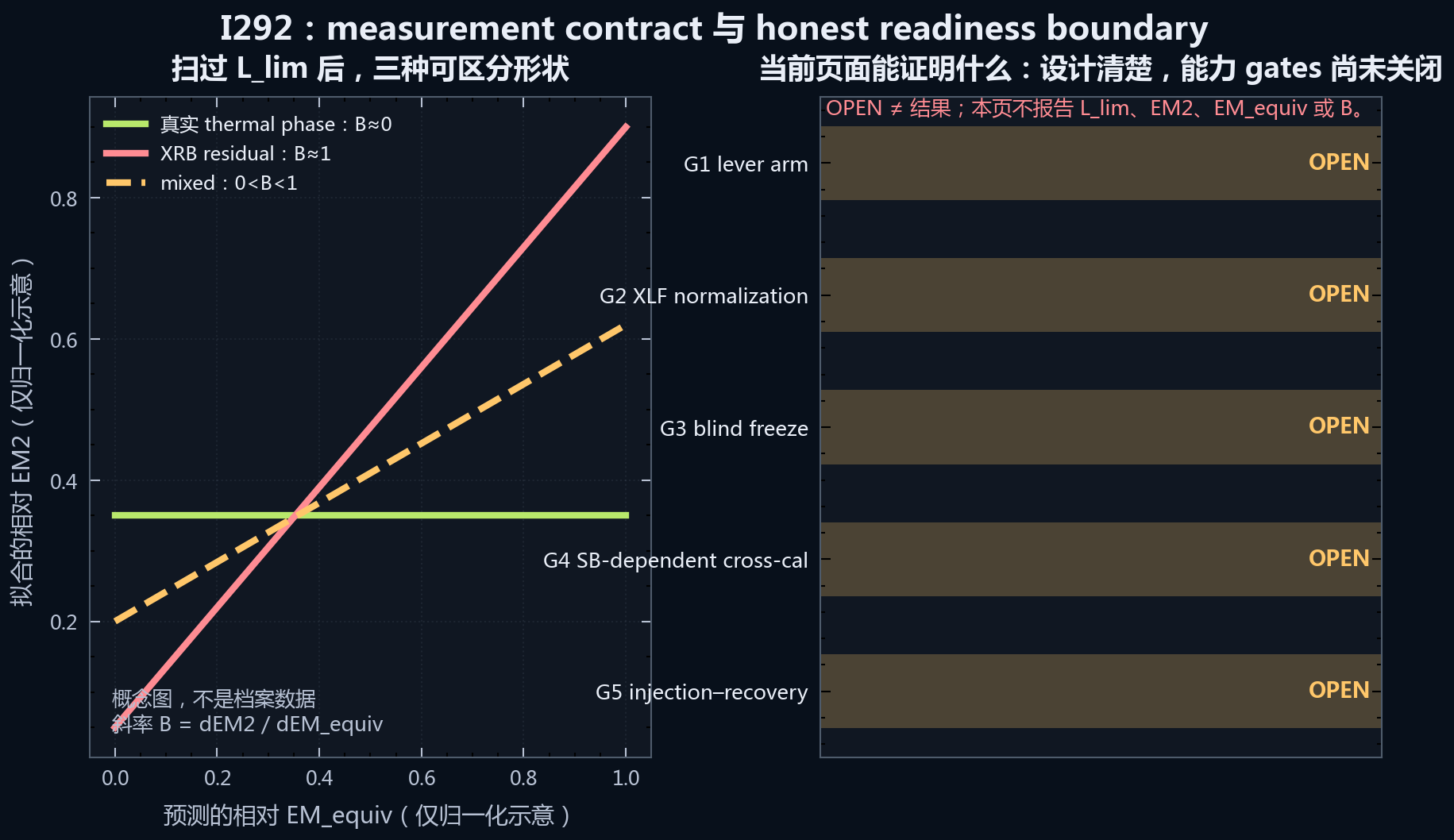 概念图：扫过点源排除极限时，真实 thermal phase、XRB residual 与 mixed component 的 EM2 形状，以及五个尚未关闭的 capability gates